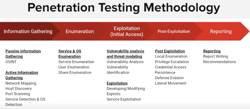 Penetration Testing Methodology