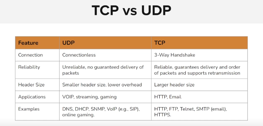 TCP vs UDP