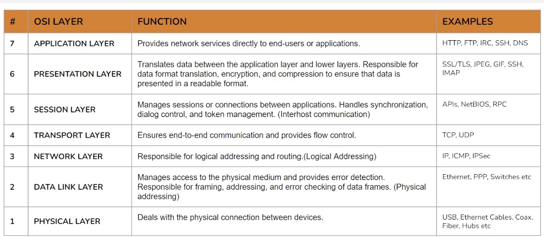 OSI Model