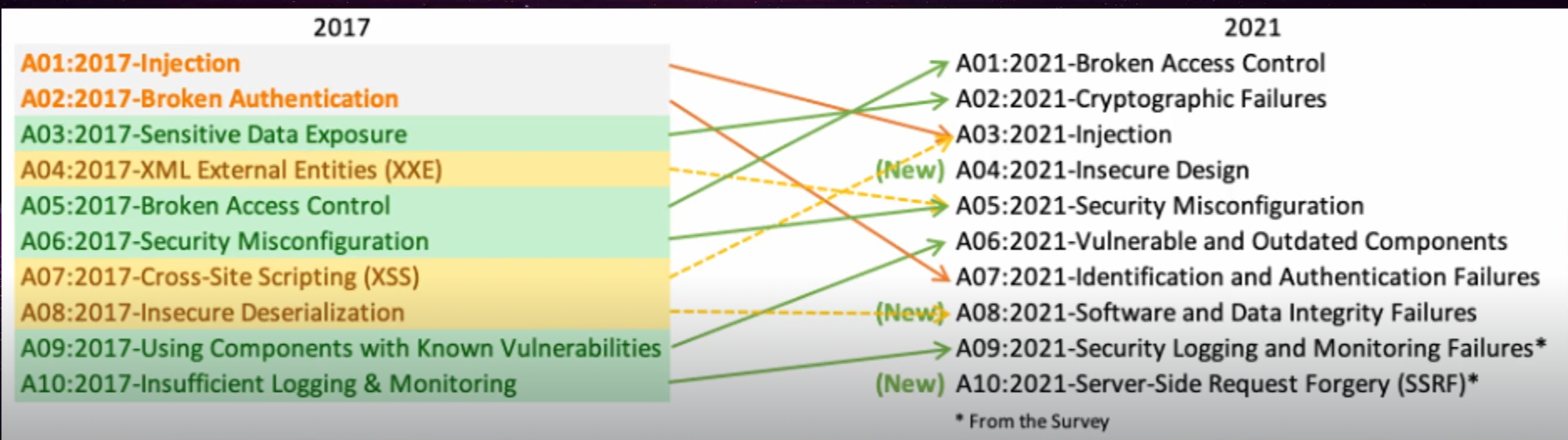 OWASP Top 10 Chart 2
